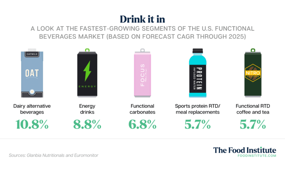 Graph of functional beverage brands  particularly strong in the U.S.