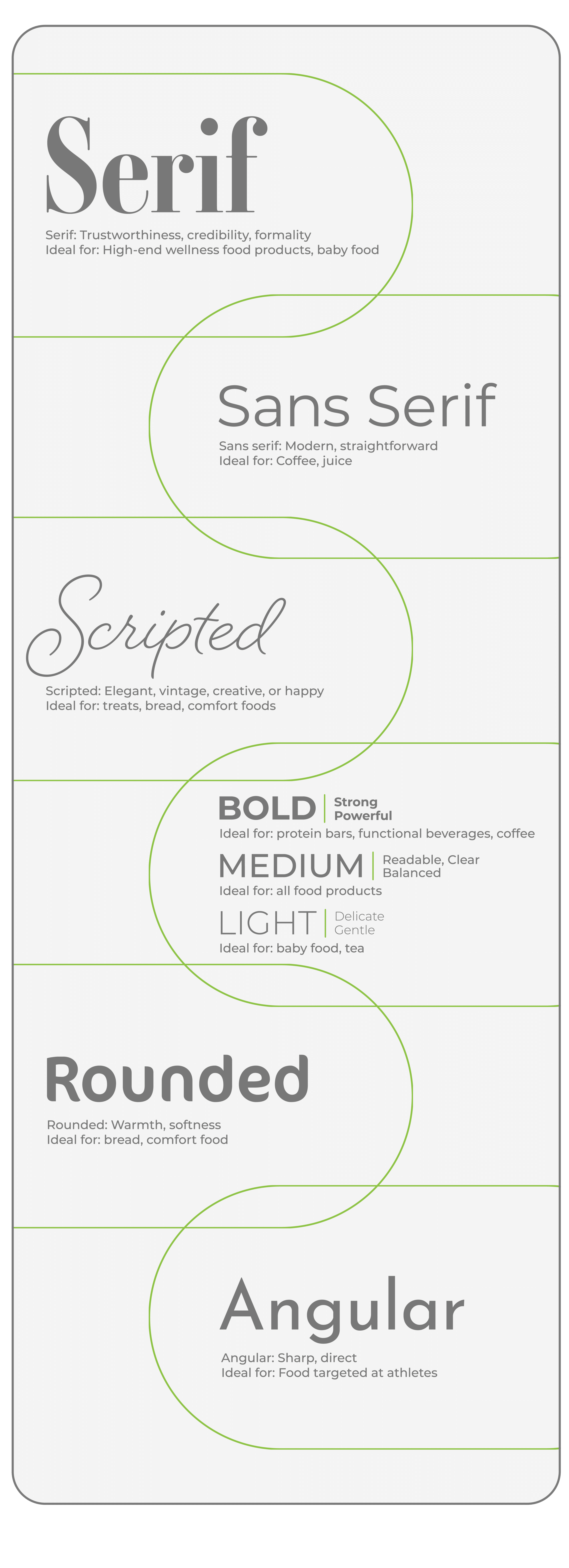 Infographic: Typography uses for food packaging: meanings for serif, sans serif, scripted, rounded, and angular fonts 
